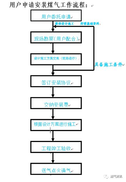 燃?xì)夤こ淌┕と鞒膛c技術(shù)標(biāo)準(zhǔn) 客服與工程人員必備指南